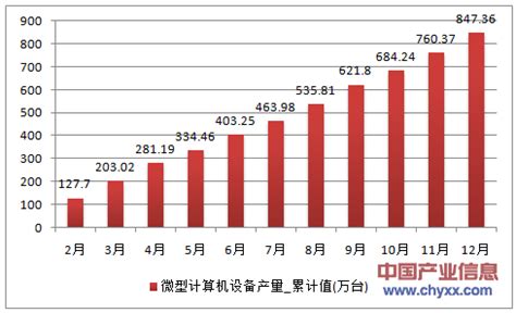 2017-2023年中国福建省微型计算机设备市场运营态势与发展前景研究报告_智研咨询
