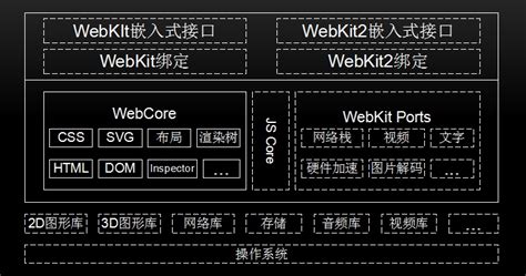 干货：浏览器渲染引擎Webkit和V8引擎工作原理_renderer webkit-CSDN博客