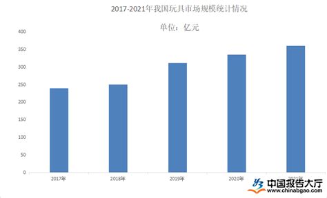 玩具行业发展前景分析：2022年玩具与动漫结合成为趋势|玩具_报告大厅www.chinabgao.com