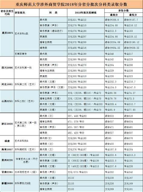 重庆师范大学录取分数线2024年是多少分(附各省录取最低分)_4221学习网