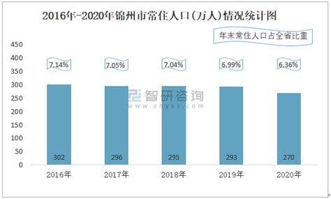 2020年锦州市生产总值（GDP）及人口情况分析：地区生产总值1072.2亿元，常住常住人口270.39万人_智研咨询