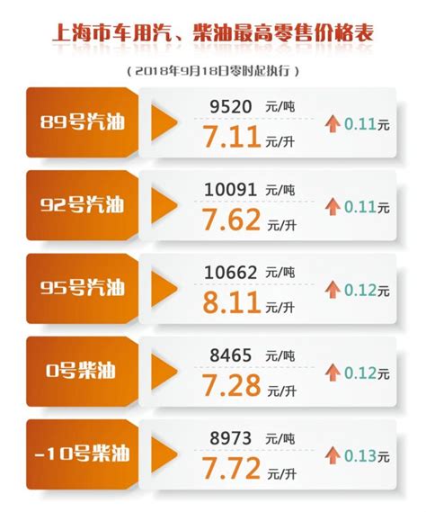 上海油价调整最新消息 9月18日95号汽油涨至8.11元/升- 上海本地宝