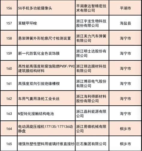 2021年度“浙江制造精品”榜单出炉 30件“绍兴制造”上榜