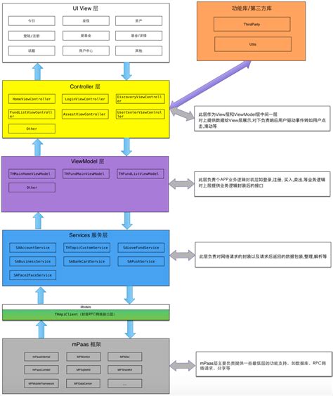 架构设计参考项目系列主题：系统性能优化案例_平台架构优化案列-CSDN博客