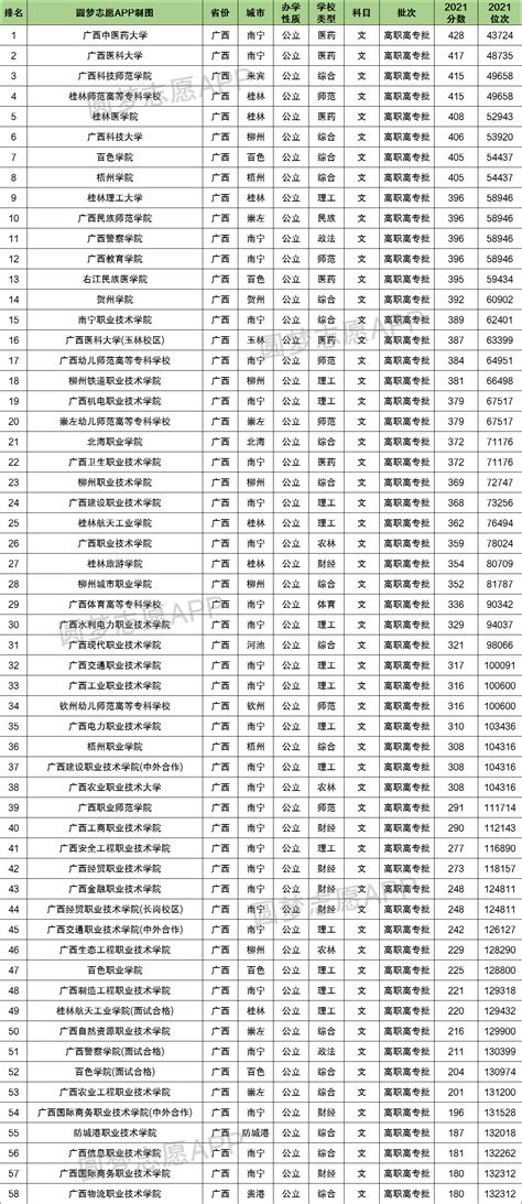 广西专科院校录取分数线2021年理科+文科（含省内公办学校排名）-高考100