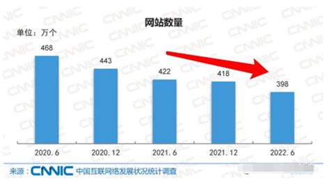 CNNIC第51次《中国互联网络发展状况统计报告》解读 - 卢松松博客