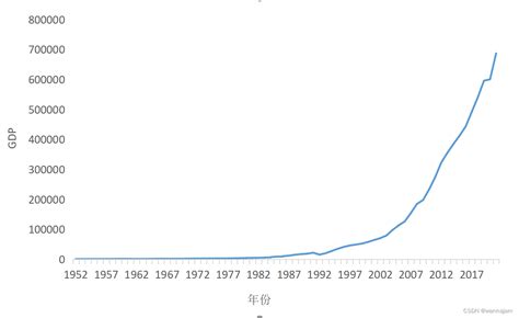 基于ARMA模型的国内生产总值时间序列预测研究_gdp预测模型实例-CSDN博客