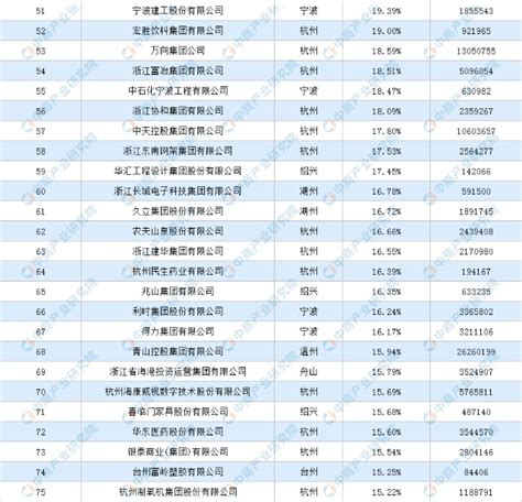 2020浙江省成长性最快百强企业排行榜_财富号_东方财富网
