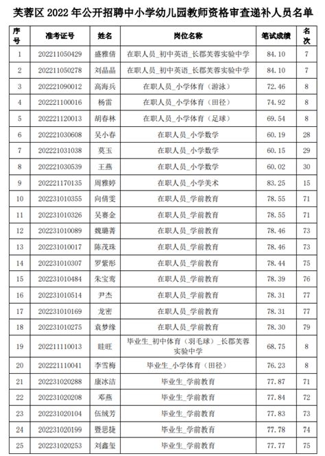 2023年湖南省长沙市芙蓉区财政局招聘公告（报名时间5月29日—6月3日）