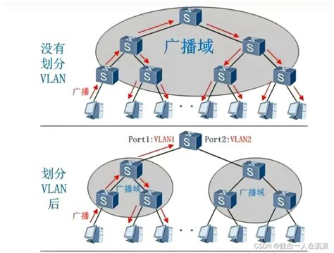 交换技术 - VLAN配置实验 - 《乙方打工人-学习笔记》 - 极客文档