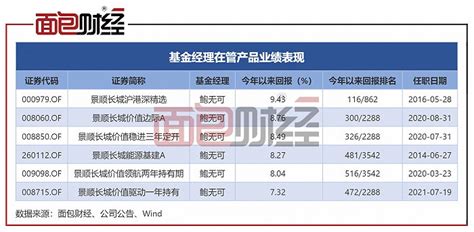 景顺长城：“沪港深精选”净值回升9.43%，基金经理鲍无可在管产品净值集体回升|界面新闻 · JMedia