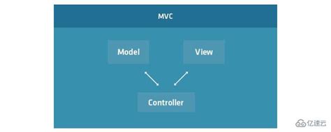 mvc模式的优缺点 - 编程语言 - 亿速云