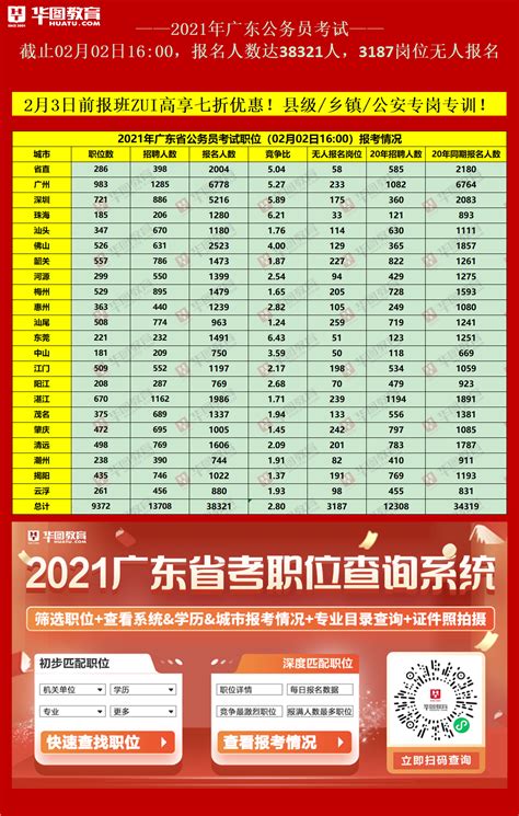 2021广东公务员考试报名人数统计：38321人已报名（2月2日16时 ...