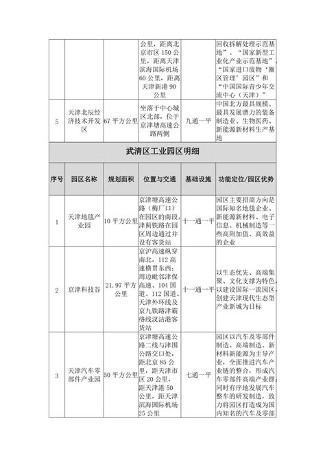 天津市国家级经济技术开发区及31个示范工业园区明细