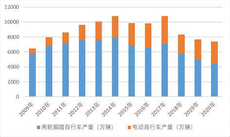 2021年中国自行车行业市场规模及行业发展趋势分析（图）