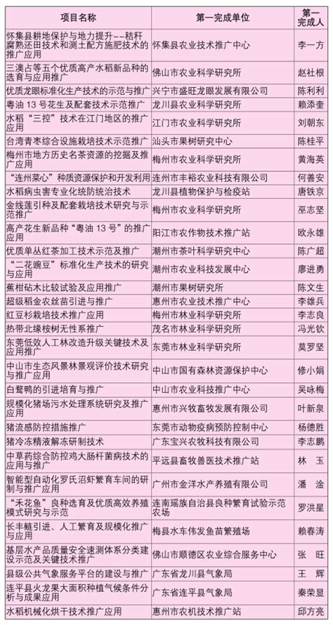 我校20项成果获广东省农业技术推广奖