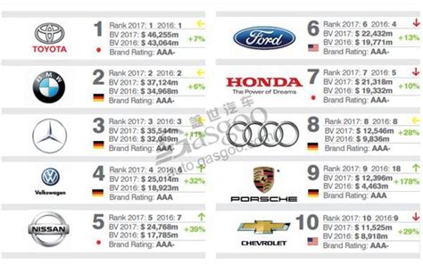 世界顶级汽车品牌排行榜 - 知乎