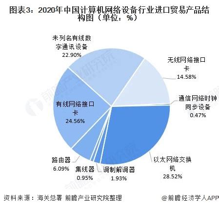 2021年中国计算机网络设备行业进出口贸易分析 外销规模持续下降【组图】_行业研究报告 - 前瞻网