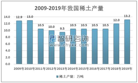 自WTO终裁败诉以来，中国稀土行业产能利用率有所提升，2019年行业产量回升至13.2万吨 [图]_智研咨询