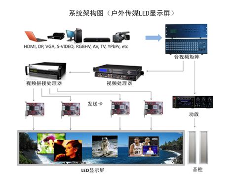 LED大屏调试详解_ledshow显示屏设置教程-CSDN博客