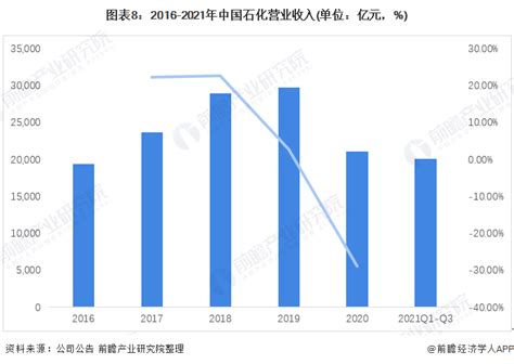 2017年中国化工行业数据分析：利润总额同比增长21.3%（附图表）-中商情报网
