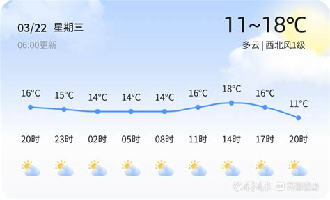 【济南天气】3月22日，温度11℃~18℃，多云__财经头条