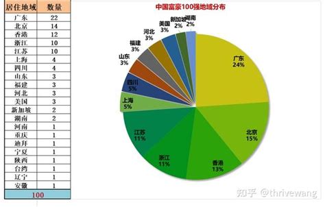 中国富豪100强地域分布图（代表经济分布） - 知乎