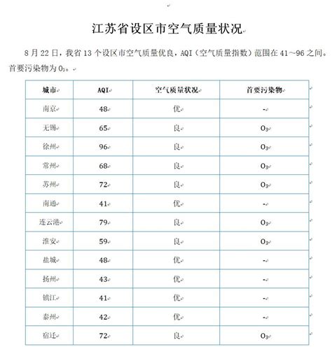 江苏省13个设区市8月22日空气质量情况 - 江苏环境网