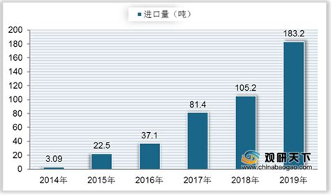 燕窝市场分析报告_2021-2027年中国燕窝市场前景研究与投资可行性报告_中国产业研究报告网