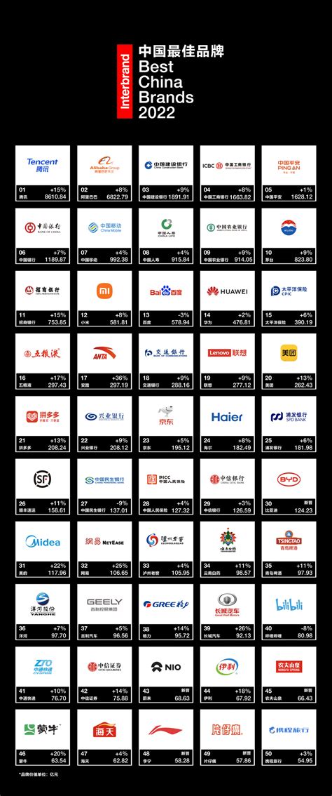 Interbrand英图博略发布《2022中国最佳品牌排行榜》 - 4A广告网-广告营销行业影响力媒体_广告创意_营销策划_公关传播