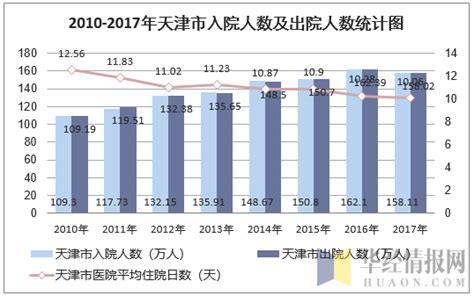 2010-2017年天津市诊疗人次、入院人数及及平均住院日数统计分析_华经情报网_华经产业研究院
