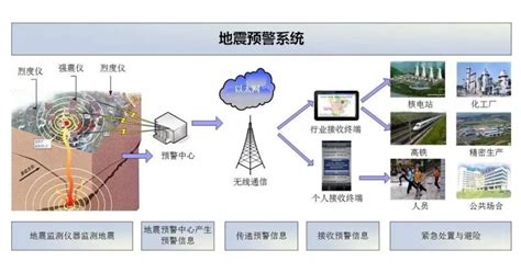 基于5G地震监测站综合监控系统解决方案_5G_数据采集器_中国工控网