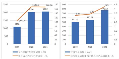 杭州创新指数排名全省第一