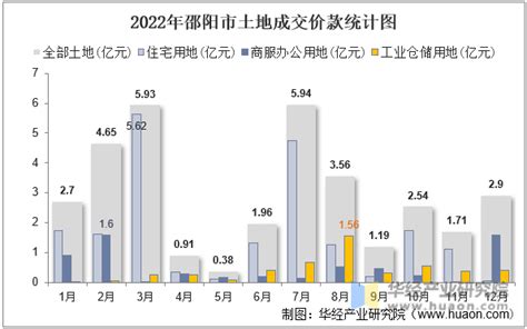 2022年上半年邵阳市地区生产总值以及产业结构情况统计_华经情报网_华经产业研究院