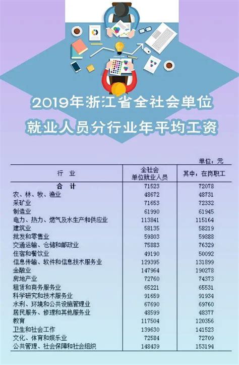 2019年浙江各行业年平均工资出炉