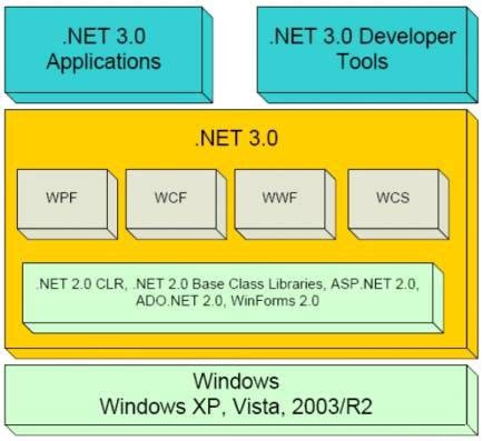 .NET Framework 3.0 框架慨述
