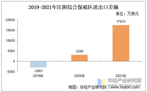 2019-2021年江阴综合保税区进出口总额及进出口差额统计分析_贸易数据频道-华经情报网