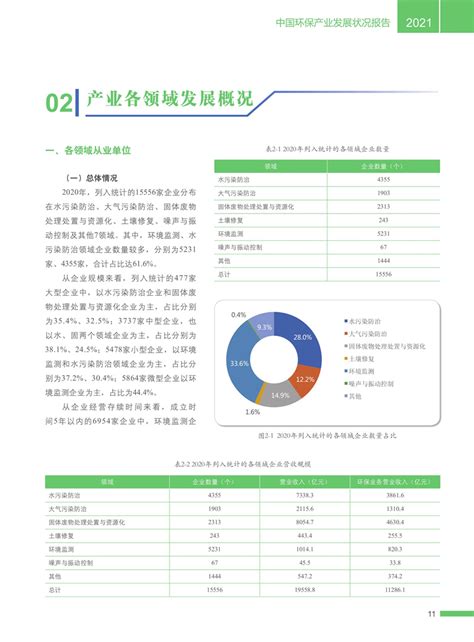 2022年中国先进环保行业市场现状及发展前景预测分析（图）