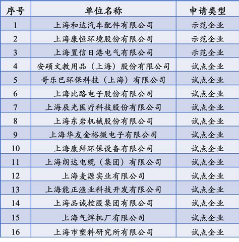 关于拟推荐2020年上海市专利工作试点和示范单位的公示_申报