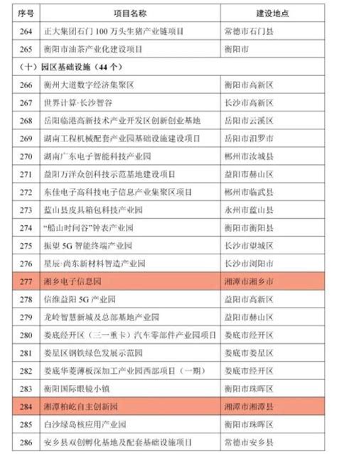 2024年湘潭市重点建设项目名单-重点项目-BHI分析-中国拟在建项目网