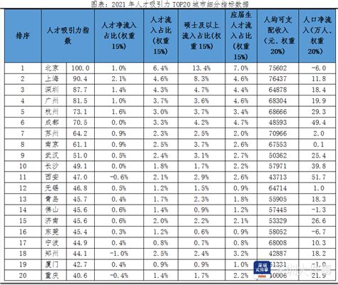 2017中国一线城市有哪些？一线城市名单及排名(表)-闽南网