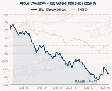 1月8日基金净值：天弘中证光伏产业指数A最新净值0.7106，跌0.42%_股票频道_证券之星