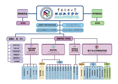 组织结构 - 关于我们 - 中国传媒大学继续教育学部