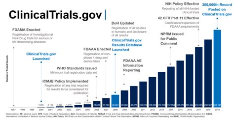 Overview of Clinicaltrials.gov