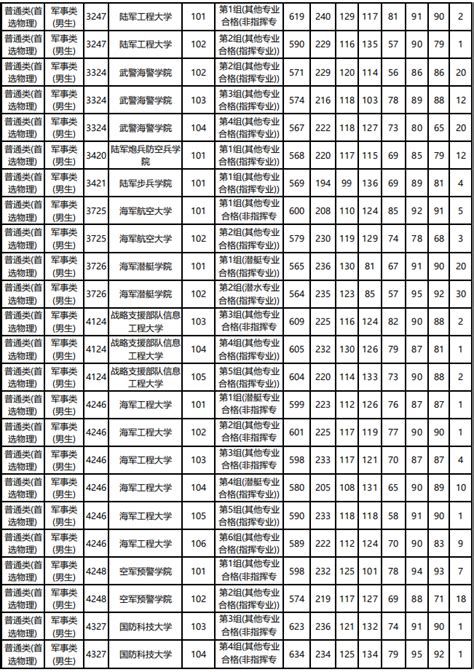 全国各大军校排名及录取分数线一览表各省汇总（2022年参考）