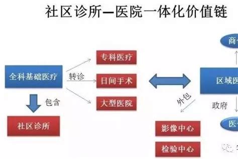 分级诊疗时代下，国内诊所模式大汇总！