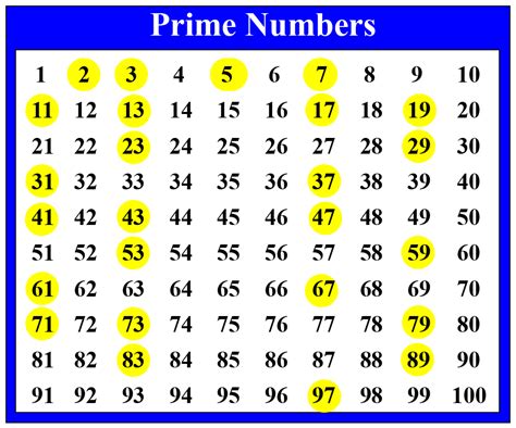 Is 101 a Prime Number ? - Cuemath