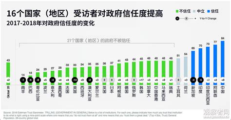 全球政府信任度调查:中国蝉联第一_mengqx123_新浪博客