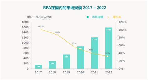 预见2022：《2022年中国RPA行业全景图谱》(附市场规模、竞争格局和发展前景等)_行业研究报告 - 前瞻网