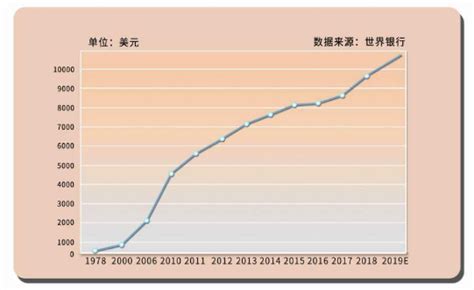 中国31省人均gdp排名 - 财梯网
